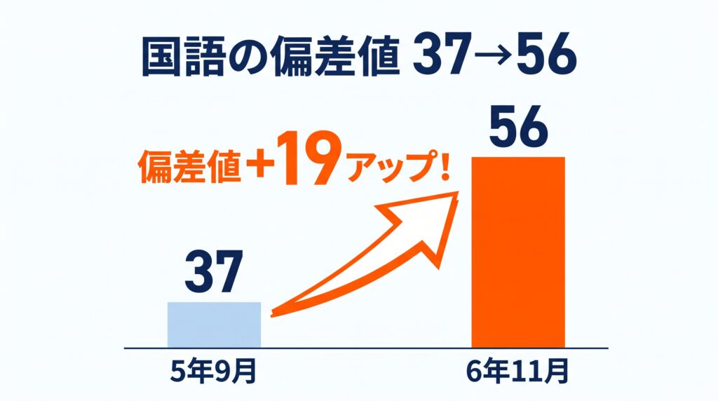 国語の偏差値が37から56に上がった指導事例